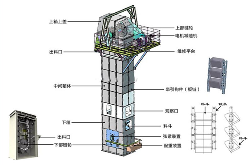 板鏈?zhǔn)蕉肥教嵘龣C(jī)結(jié)構(gòu)：電機(jī)減速機(jī)，上部鏈輪，軸承，出料口，料斗，螺栓連接，鏈條，進(jìn)料口，下部鏈輪，軸承，觀察口，絲杠張緊。